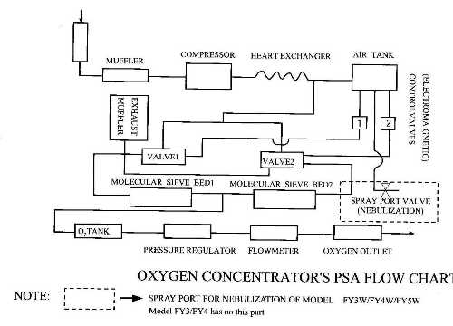 Figure 2: Oxy Flow Chart